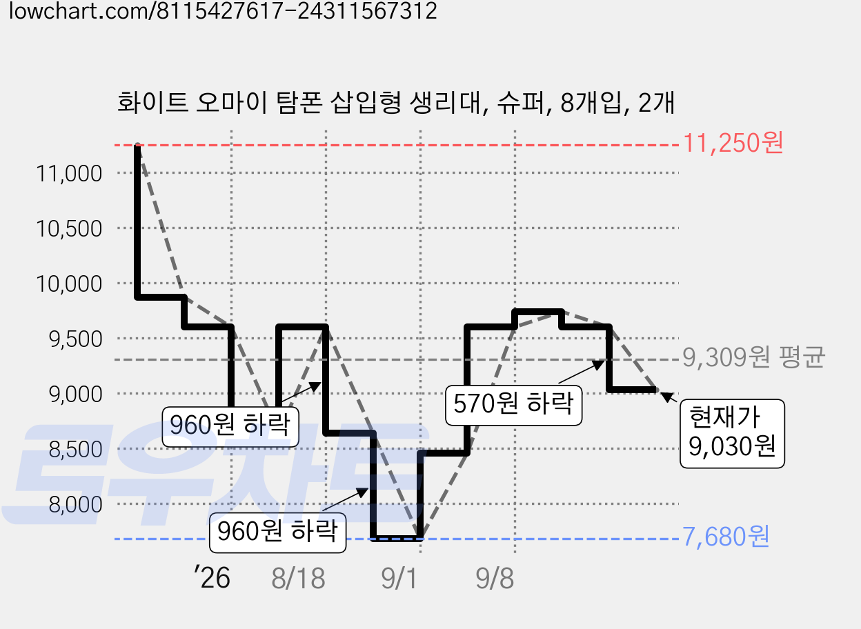 화이트 오마이 탐폰 삽입형 생리대, 슈퍼, 8개입, 2개 가격 변동 차트, 현재가 9,030원, 관측 최저가 7,680원