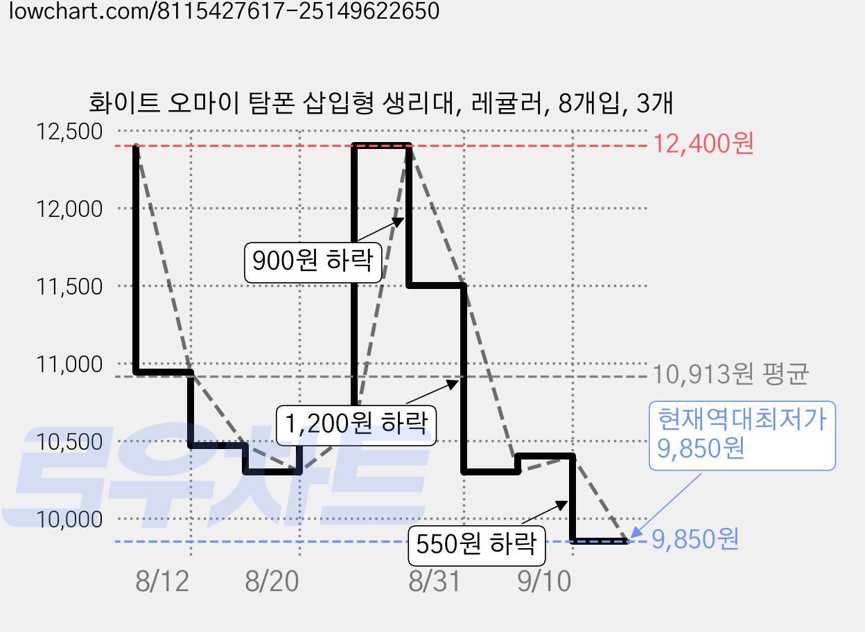 화이트 오마이 탐폰 삽입형 생리대, 레귤러, 8개입, 3개 가격 변동 차트, 현재가 9,850원, 역대최저가