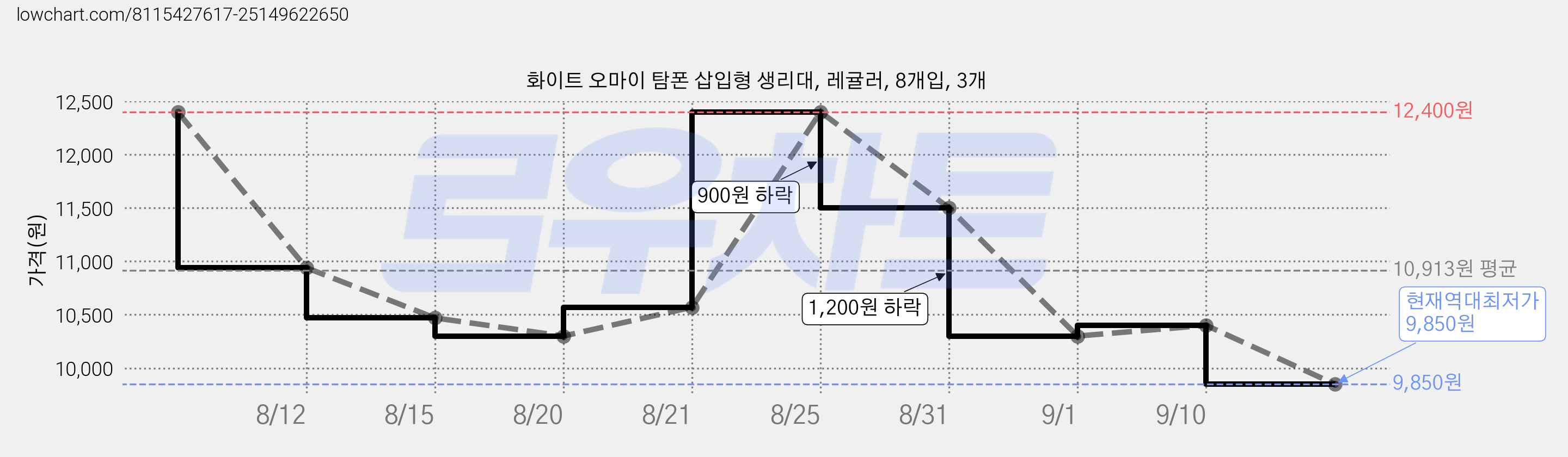 화이트 오마이 탐폰 삽입형 생리대, 레귤러, 8개입, 3개 가격 변동 차트, 현재가 9,850원, 역대최저가