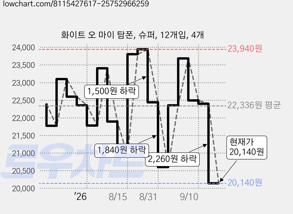 화이트 오 마이 탐폰, 슈퍼, 12개입, 4개 가격 변동 차트, 현재가 20,140원, 관측 최저가 19,000원