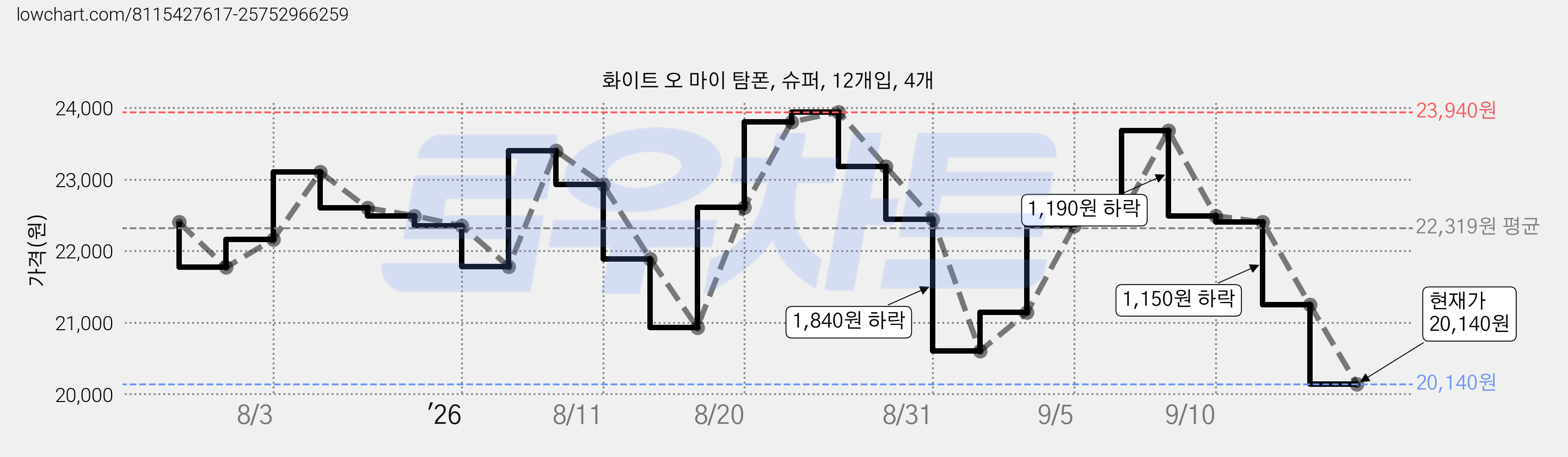 화이트 오 마이 탐폰, 슈퍼, 12개입, 4개 가격 변동 차트, 현재가 20,140원, 관측 최저가 19,000원