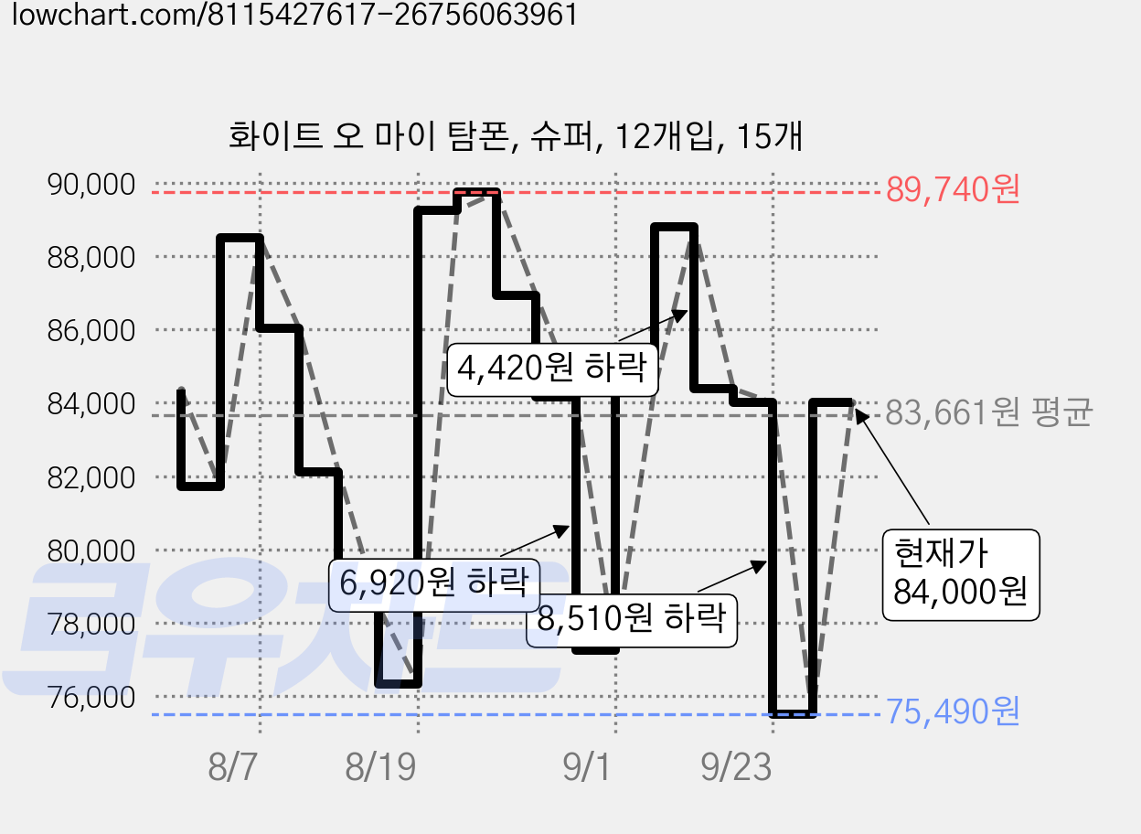 화이트 오 마이 탐폰, 슈퍼, 12개입, 15개 가격 변동 차트, 현재가 75,490원, 역대최저가
