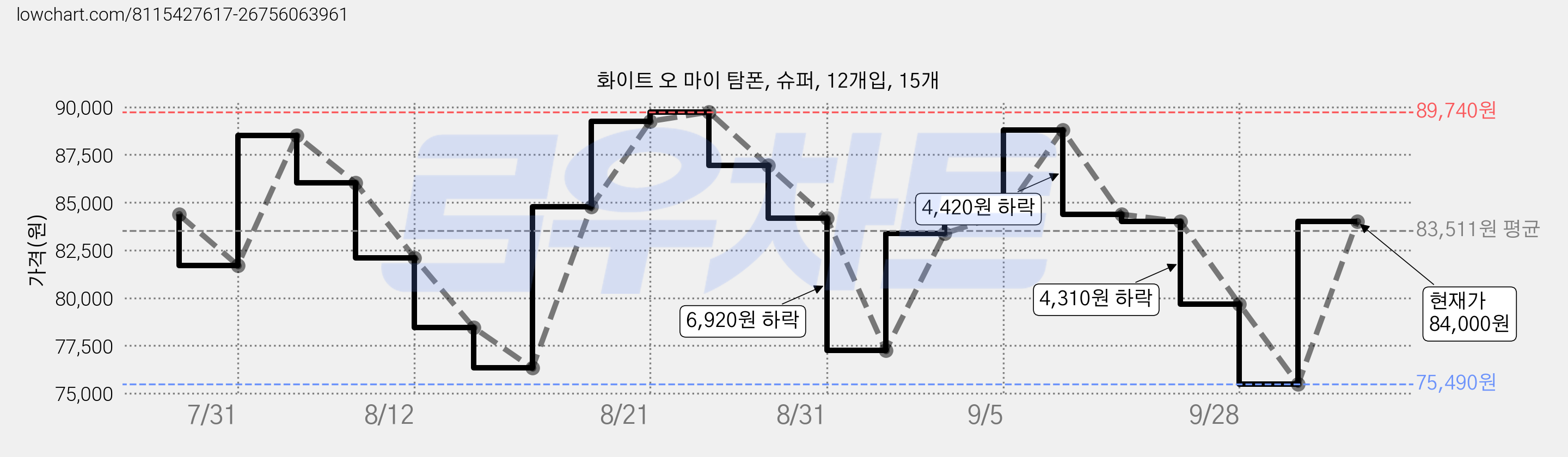 화이트 오 마이 탐폰, 슈퍼, 12개입, 15개 가격 변동 차트, 현재가 75,490원, 역대최저가