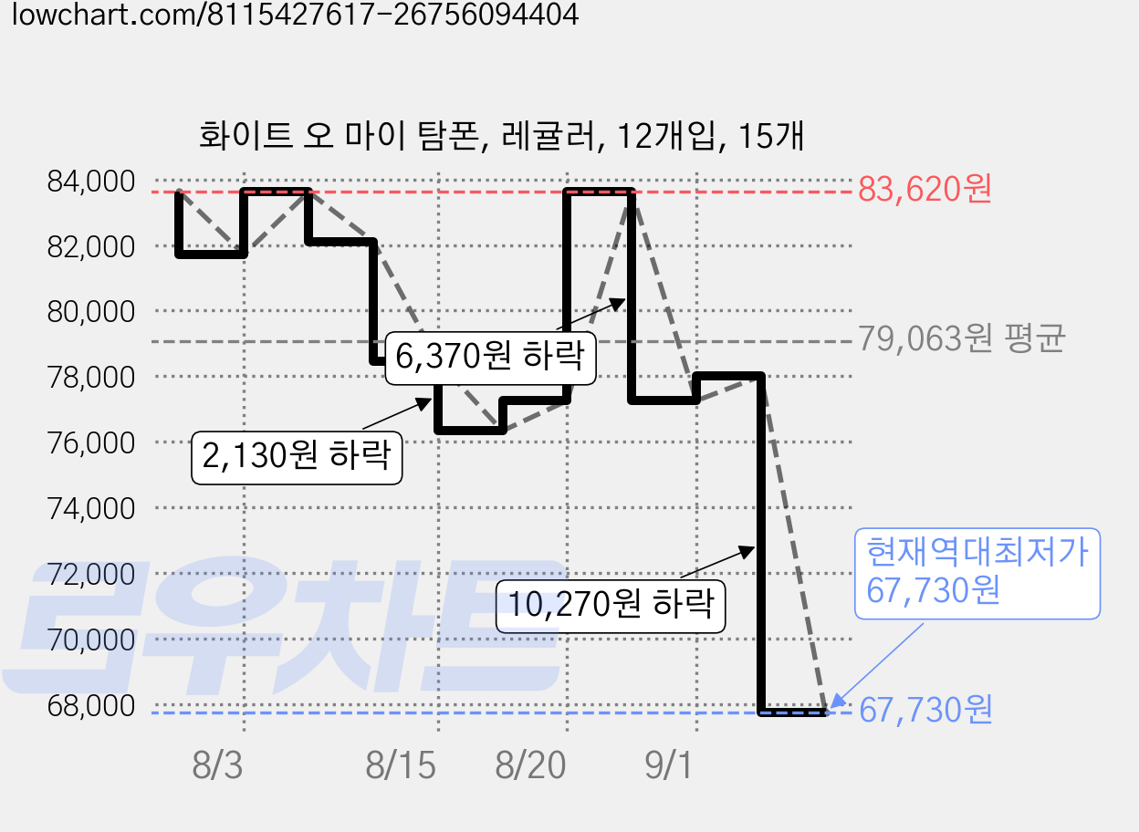 화이트 오 마이 탐폰, 레귤러, 12개입, 15개 가격 변동 차트, 현재가 67,730원, 역대최저가