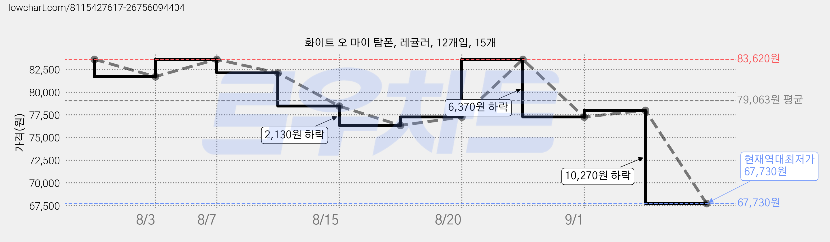 화이트 오 마이 탐폰, 레귤러, 12개입, 15개 가격 변동 차트, 현재가 67,730원, 역대최저가