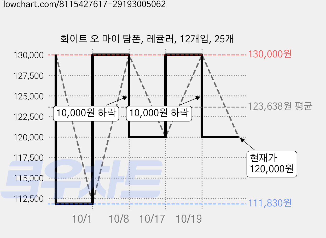 화이트 오 마이 탐폰, 레귤러, 12개입, 25개 가격 변동 차트, 현재가 120,000원, 관측 최저가 111,830원