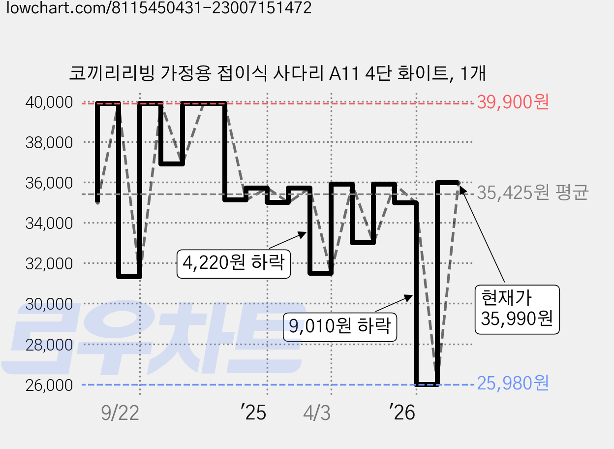 코끼리리빙 가정용 접이식 사다리 A11 4단 화이트, 1개 가격 변동 차트, 현재가 32,990원, 관측 최저가 25,980원
