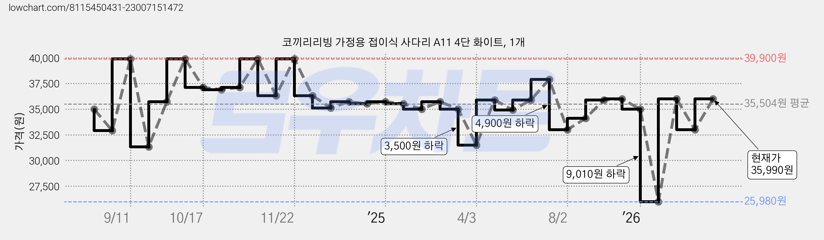 코끼리리빙 가정용 접이식 사다리 A11 4단 화이트, 1개 가격 변동 차트, 현재가 32,990원, 관측 최저가 25,980원