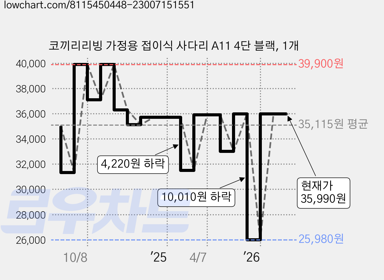 코끼리리빙 가정용 접이식 사다리 A11 4단 블랙, 1개 가격 변동 차트, 현재가 32,990원, 관측 최저가 25,980원