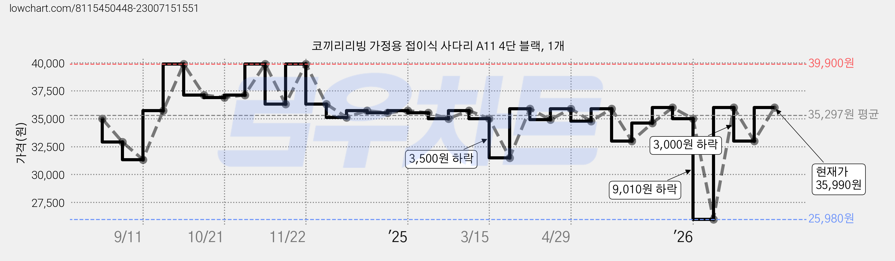 코끼리리빙 가정용 접이식 사다리 A11 4단 블랙, 1개 가격 변동 차트, 현재가 32,990원, 관측 최저가 25,980원