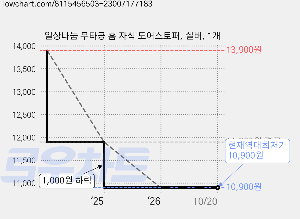 일상나눔 무타공 홈 자석 도어스토퍼, 실버, 1개 가격 변동 차트, 현재가 10,900원, 역대최저가