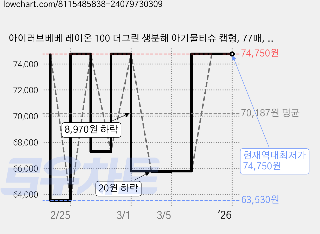 아이러브베베 레이온 100 더그린 생분해 아기물티슈 캡형, 77매, 50세트 가격 변동 차트, 현재가 74,750원, 역대최저가