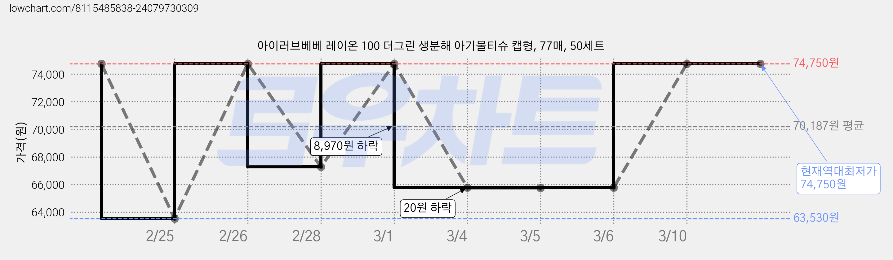 아이러브베베 레이온 100 더그린 생분해 아기물티슈 캡형, 77매, 50세트 가격 변동 차트, 현재가 74,750원, 역대최저가