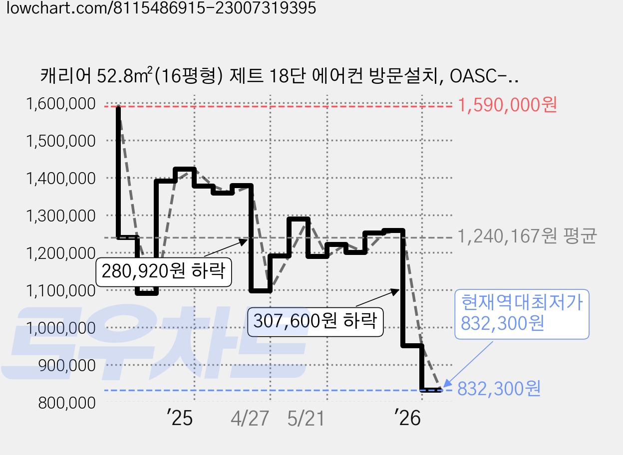 캐리어 52.8㎡(16평형) 제트 18단 에어컨 방문설치, OASC-0162ZABMD, 일반배관형 가격 변동 차트, 현재가 832,300원, 역대최저가