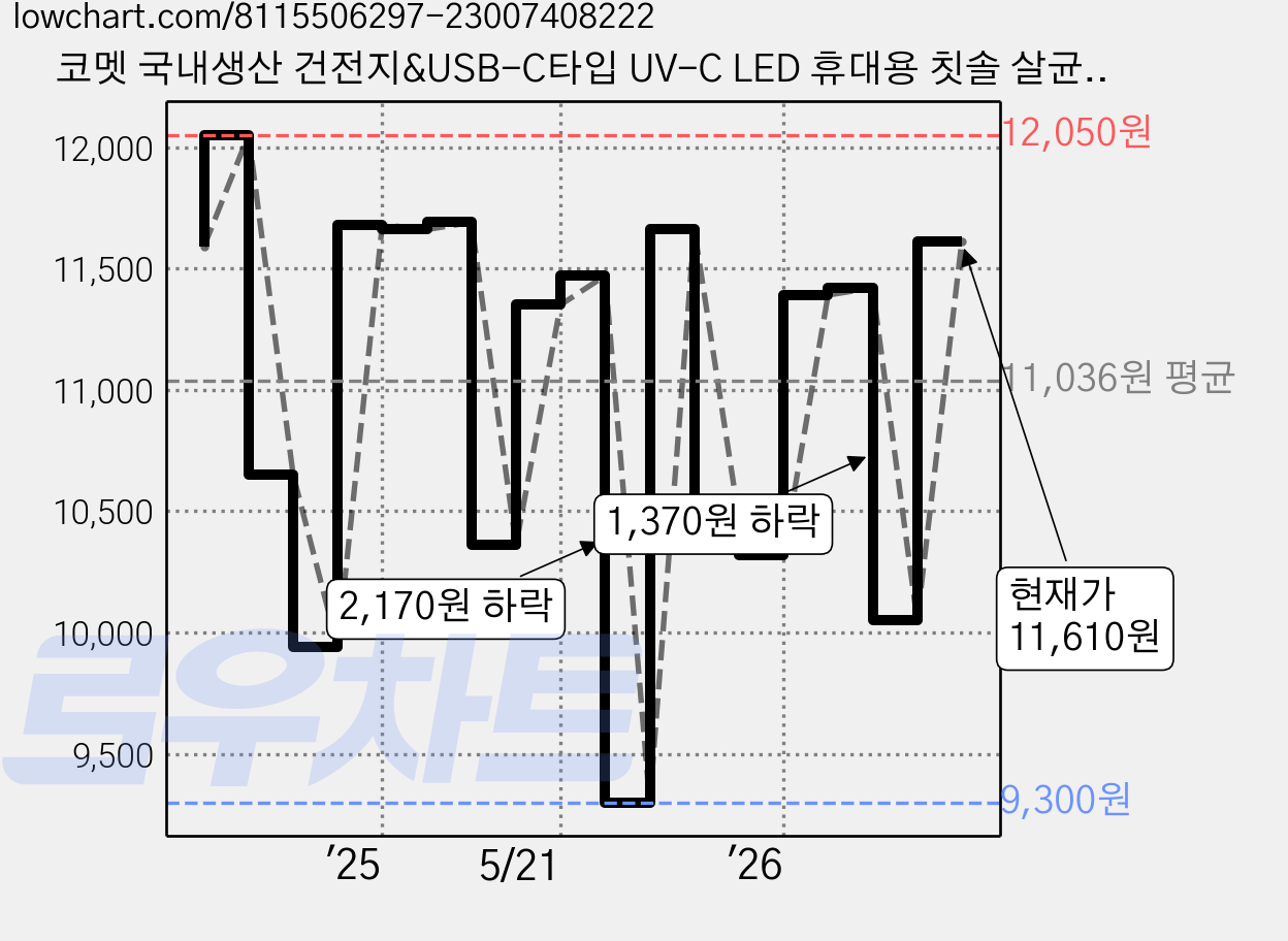 코멧 국내생산 건전지&USB-C타입 UV-C LED 휴대용 칫솔 살균기, BS-202w, 화이트 가격 변동 차트, 현재가 11,610원, 관측 최저가 9,300원