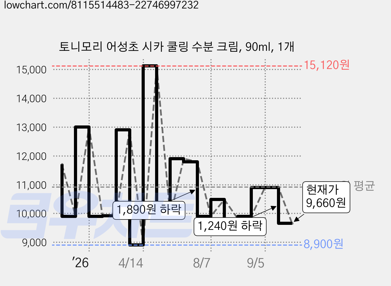 토니모리 어성초 시카 쿨링 수분 크림, 90ml, 1개 가격 변동 차트, 현재가 9,660원, 관측 최저가 8,900원