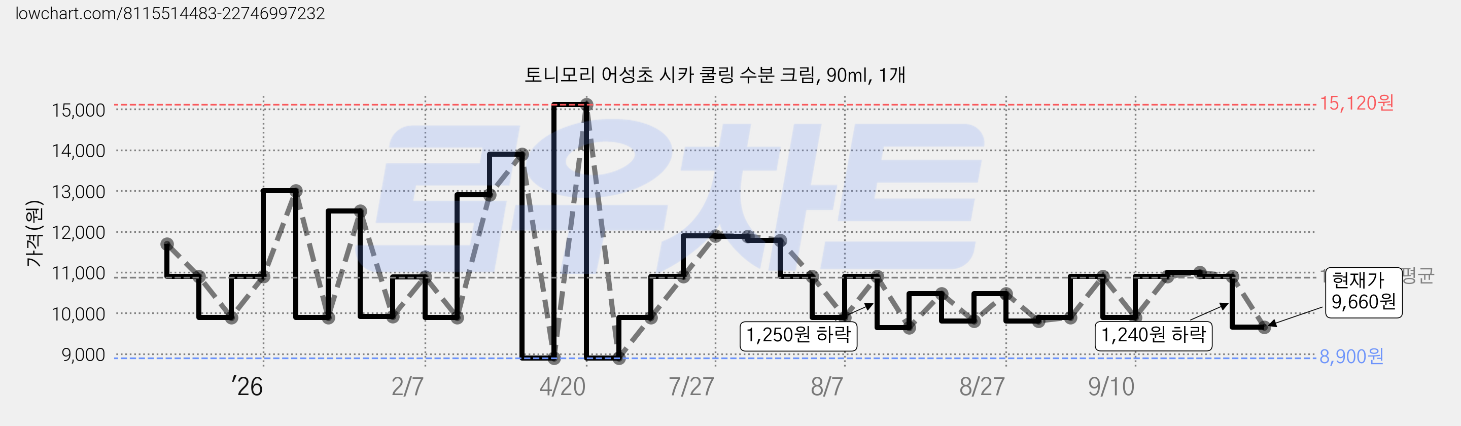 토니모리 어성초 시카 쿨링 수분 크림, 90ml, 1개 가격 변동 차트, 현재가 9,660원, 관측 최저가 8,900원