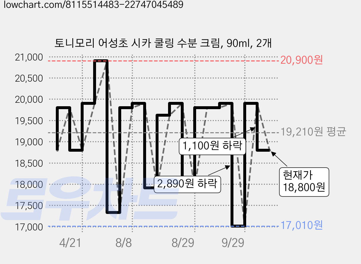 토니모리 어성초 시카 쿨링 수분 크림, 90ml, 2개 가격 변동 차트, 현재가 18,800원, 관측 최저가 17,010원