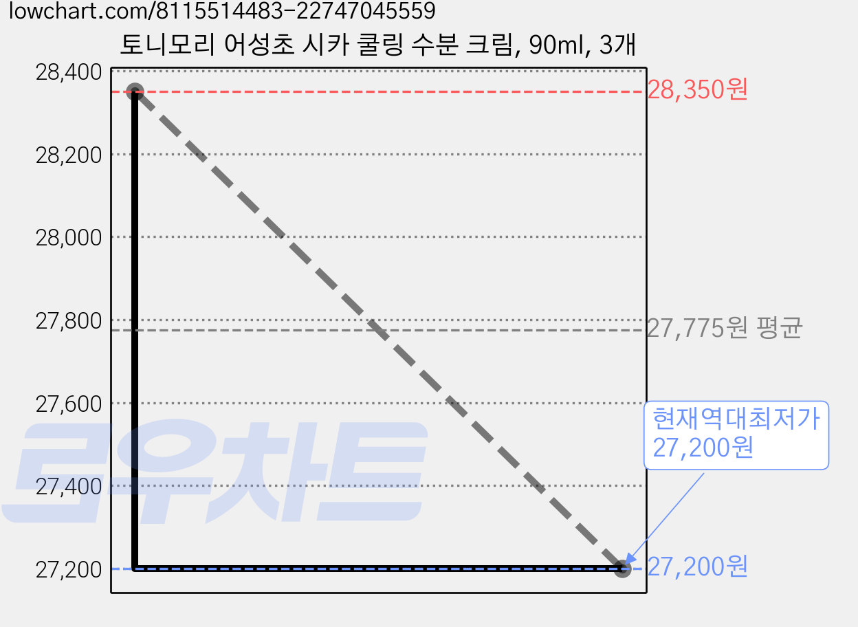 토니모리 어성초 시카 쿨링 수분 크림, 90ml, 3개 가격 변동 차트, 현재가 27,200원, 역대최저가