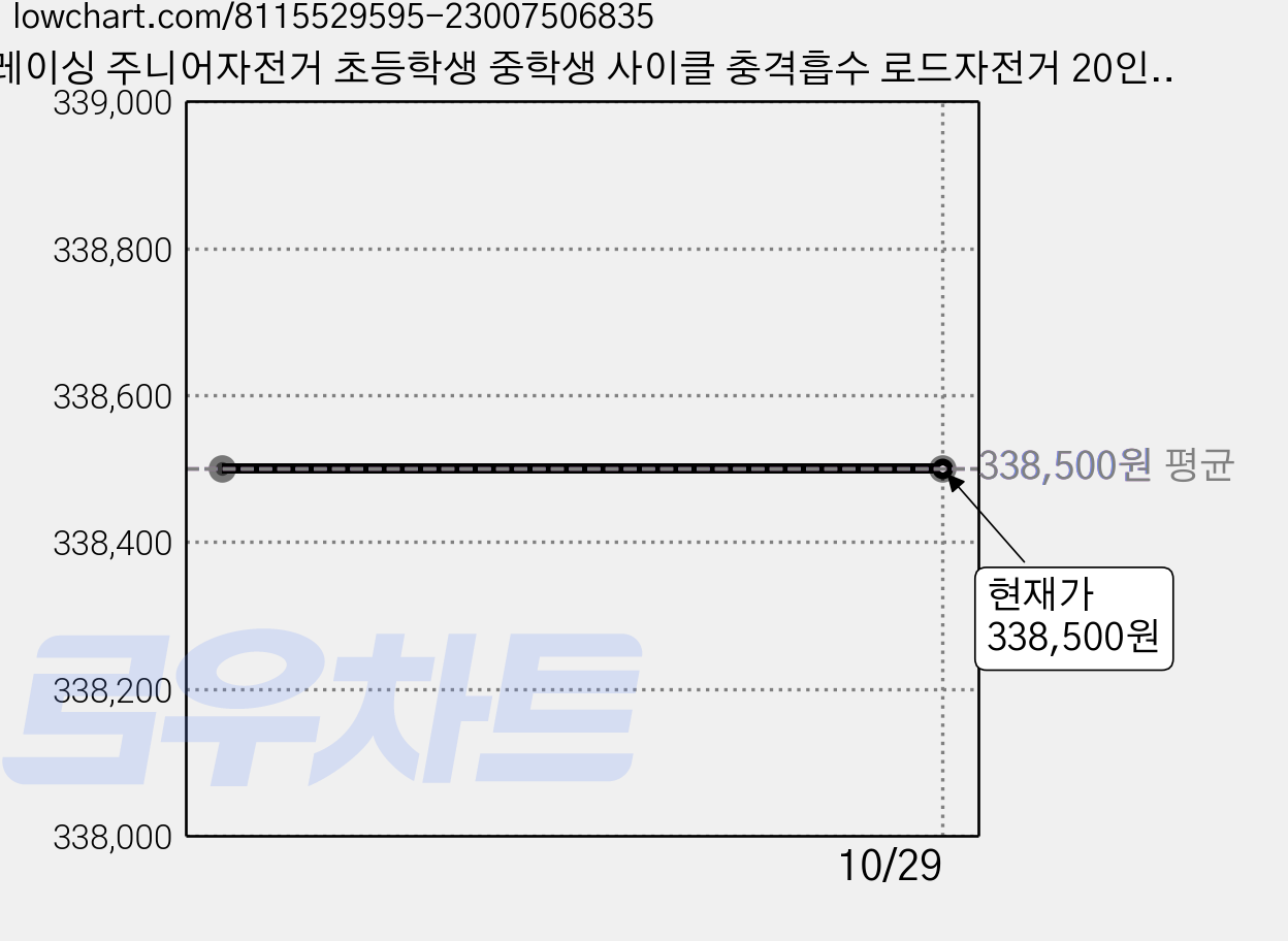 레이싱 주니어자전거 초등학생 중학생 사이클 충격흡수 로드자전거 20인치 22인치 경주용자전거, 민트그린 레이싱 일자핸들, 1개, 145cm 가격 변동 차트, 현재가 338,500원