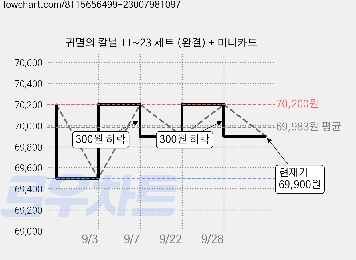 귀멸의 칼날 11~23 세트 (완결) + 미니카드 가격 변동 차트, 현재가 69,900원, 관측 최저가 69,500원