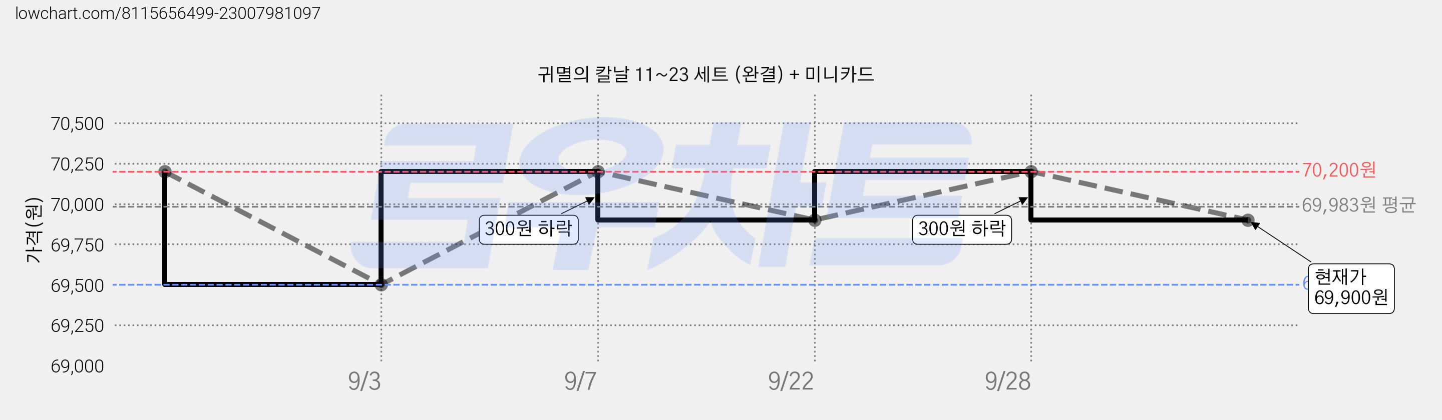 귀멸의 칼날 11~23 세트 (완결) + 미니카드 가격 변동 차트, 현재가 69,900원, 관측 최저가 69,500원