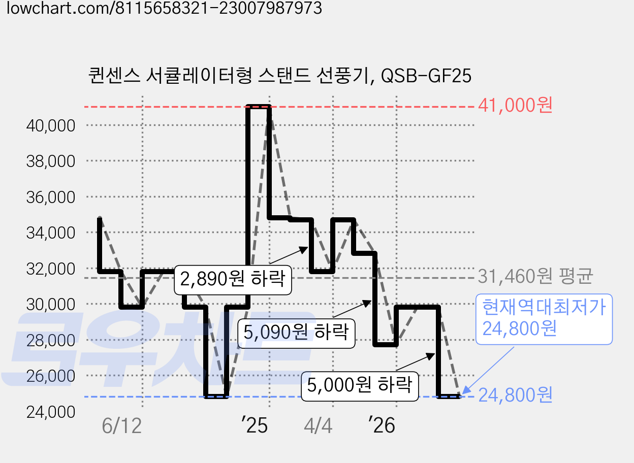 퀸센스 서큘레이터형 스탠드 선풍기, QSB-GF25 가격 변동 차트, 현재가 24,800원, 역대최저가