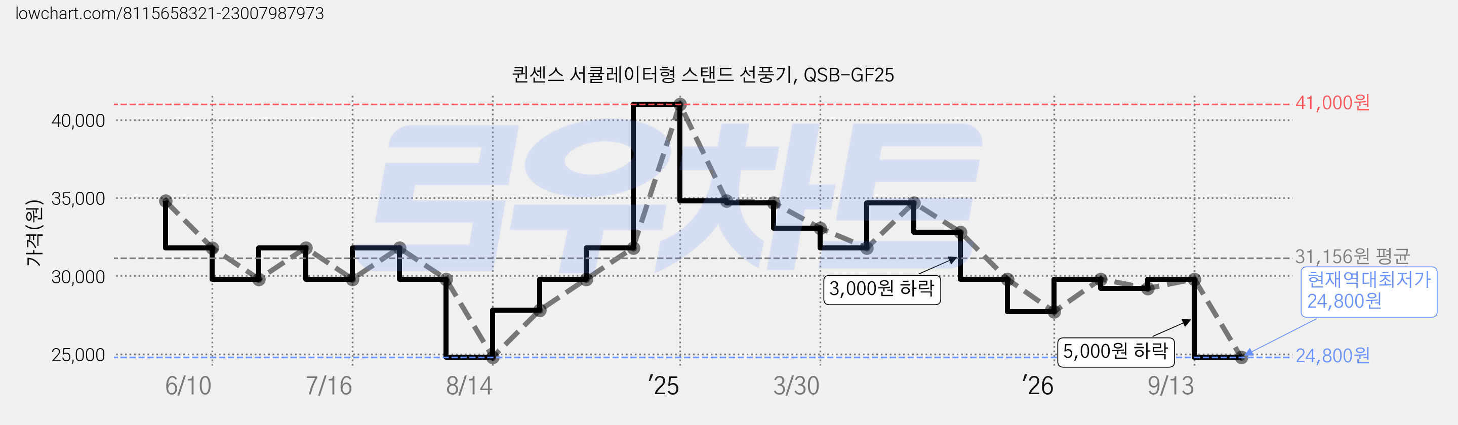 퀸센스 서큘레이터형 스탠드 선풍기, QSB-GF25 가격 변동 차트, 현재가 24,800원, 역대최저가
