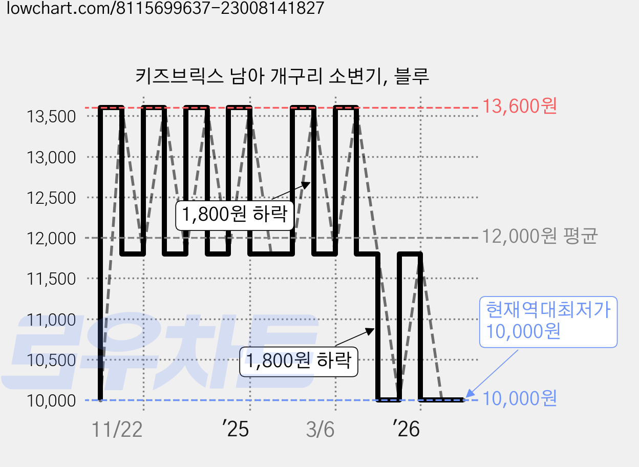 키즈브릭스 남아 개구리 소변기, 블루 가격 변동 차트, 현재가 10,000원, 역대최저가