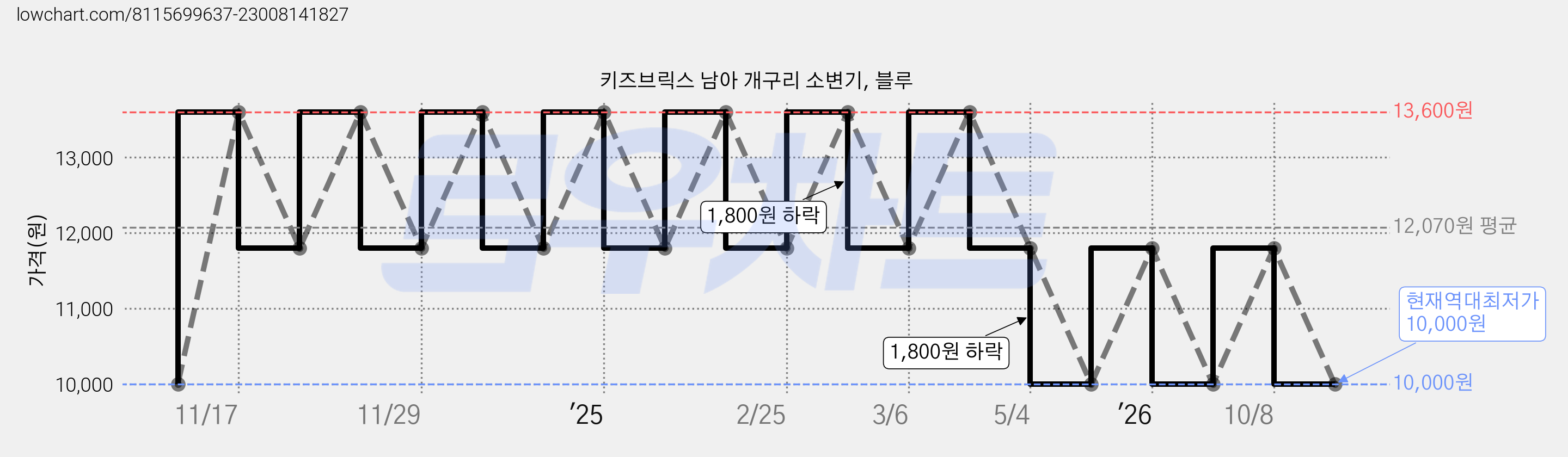 키즈브릭스 남아 개구리 소변기, 블루 가격 변동 차트, 현재가 10,000원, 역대최저가