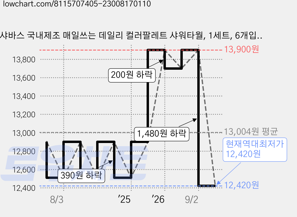 샤바스 국내제조 매일쓰는 데일리 컬러팔레트 샤워타월, 1세트, 6개입, 혼합색상 가격 변동 차트, 현재가 12,420원, 역대최저가