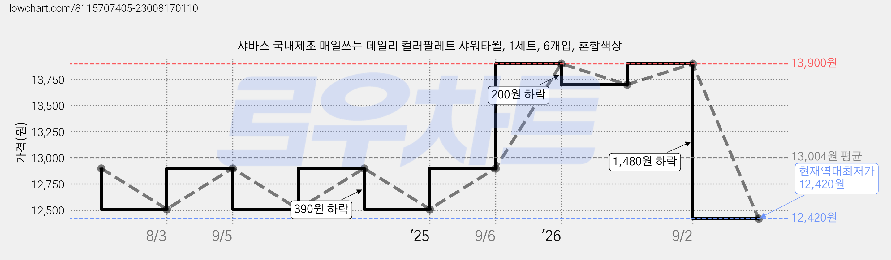 샤바스 국내제조 매일쓰는 데일리 컬러팔레트 샤워타월, 1세트, 6개입, 혼합색상 가격 변동 차트, 현재가 12,420원, 역대최저가