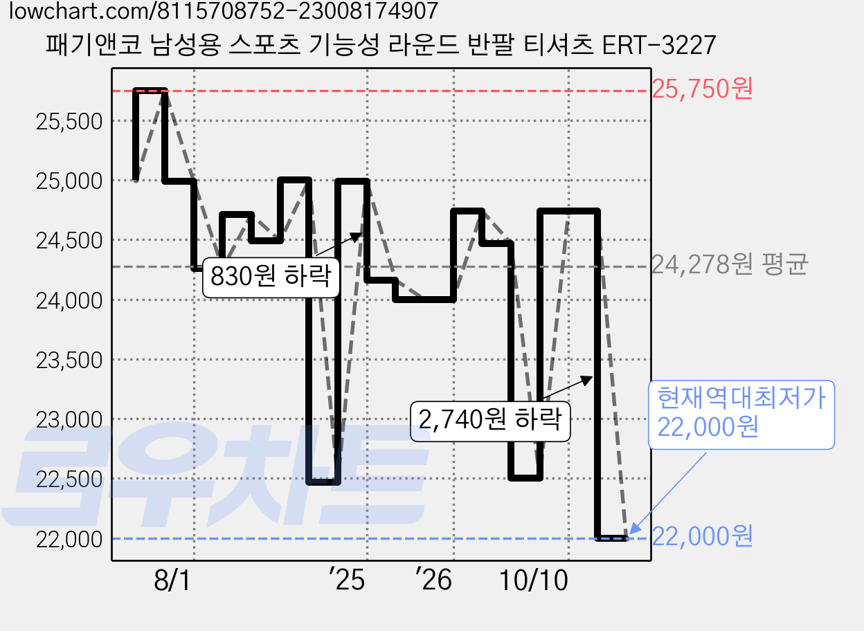 패기앤코 남성용 스포츠 기능성 라운드 반팔 티셔츠 ERT-3227 가격 변동 차트, 현재가 22,000원, 역대최저가