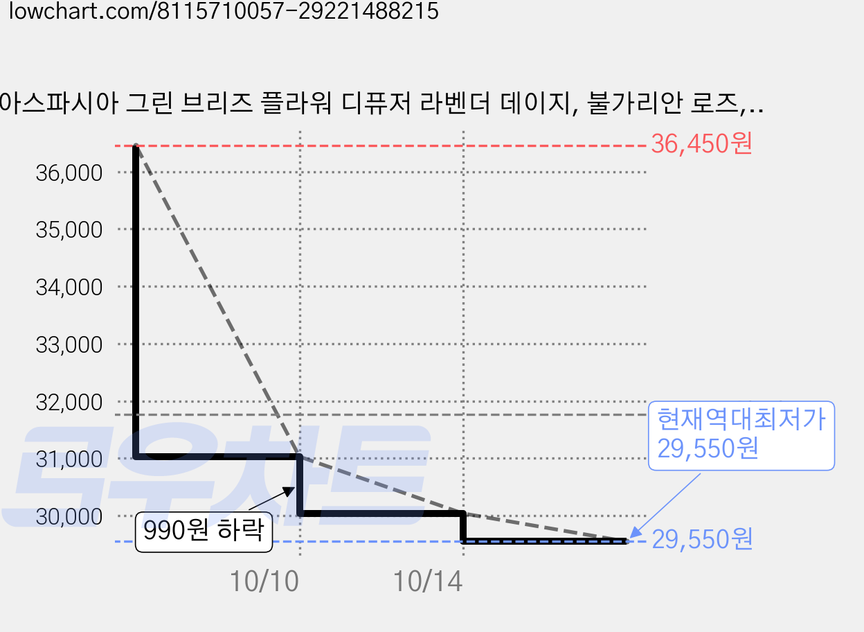 아스파시아 그린 브리즈 플라워 디퓨저 라벤더 데이지, 불가리안 로즈, 3개 가격 변동 차트, 현재가 29,550원, 역대최저가