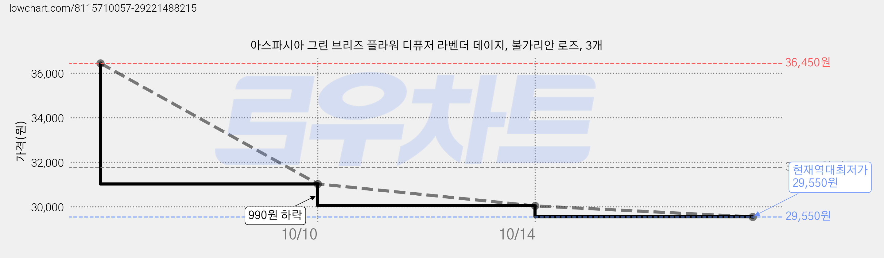 아스파시아 그린 브리즈 플라워 디퓨저 라벤더 데이지, 불가리안 로즈, 3개 가격 변동 차트, 현재가 29,550원, 역대최저가