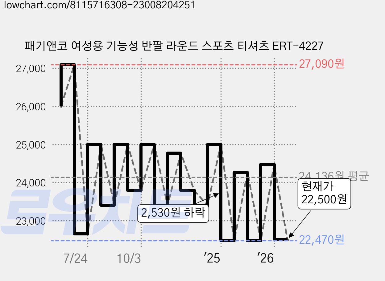 패기앤코 여성용 기능성 반팔 라운드 스포츠 티셔츠 ERT-4227 가격 변동 차트, 현재가 22,500원, 관측 최저가 22,470원