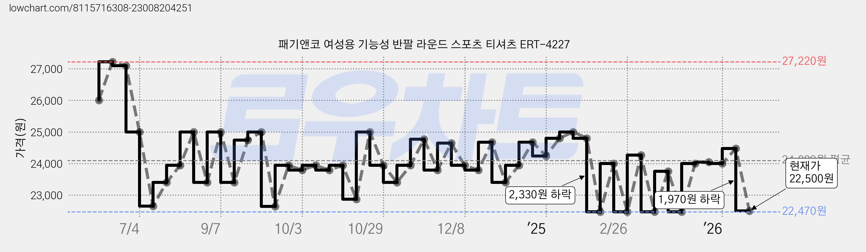 패기앤코 여성용 기능성 반팔 라운드 스포츠 티셔츠 ERT-4227 가격 변동 차트, 현재가 22,500원, 관측 최저가 22,470원
