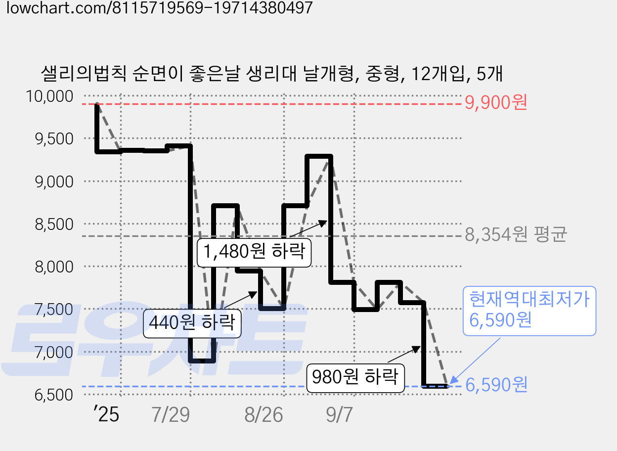 샐리의법칙 순면이 좋은날 생리대 날개형, 중형, 12개입, 5개 가격 변동 차트, 현재가 6,590원, 역대최저가
