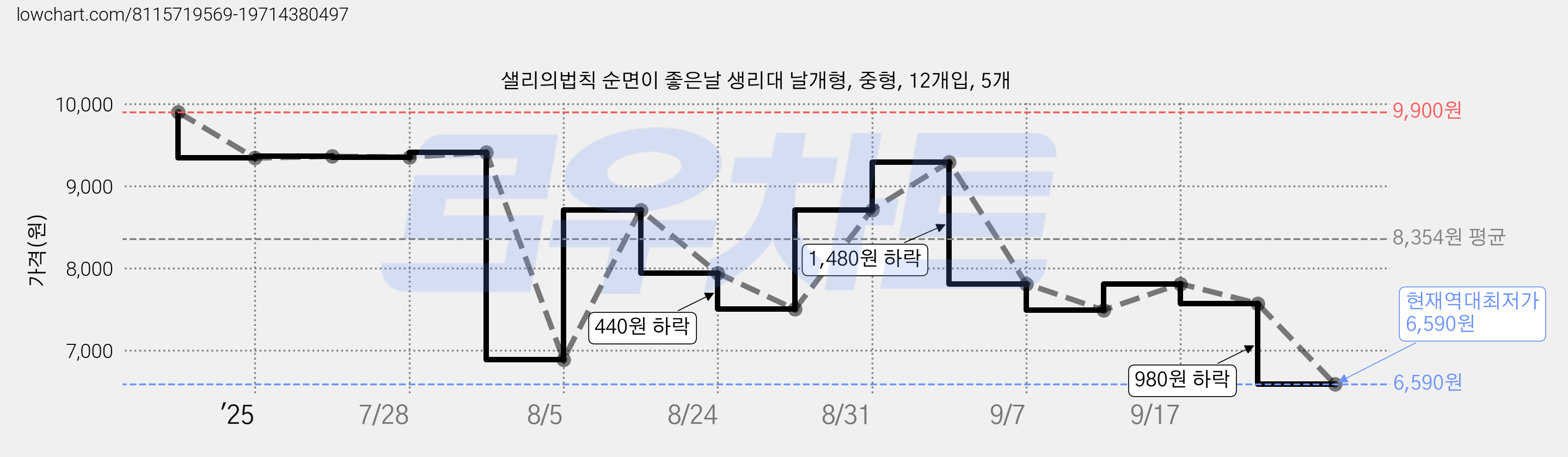 샐리의법칙 순면이 좋은날 생리대 날개형, 중형, 12개입, 5개 가격 변동 차트, 현재가 6,590원, 역대최저가