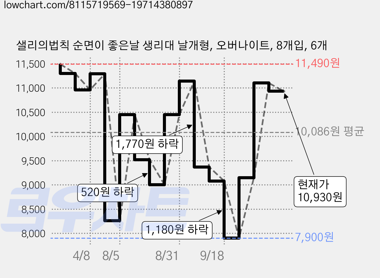 샐리의법칙 순면이 좋은날 생리대 날개형, 오버나이트, 8개입, 6개 가격 변동 차트, 현재가 10,930원, 관측 최저가 7,900원