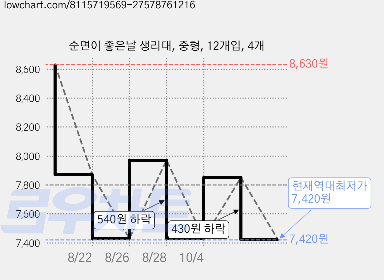 순면이 좋은날 생리대, 중형, 12개입, 4개 가격 변동 차트, 현재가 7,420원, 역대최저가