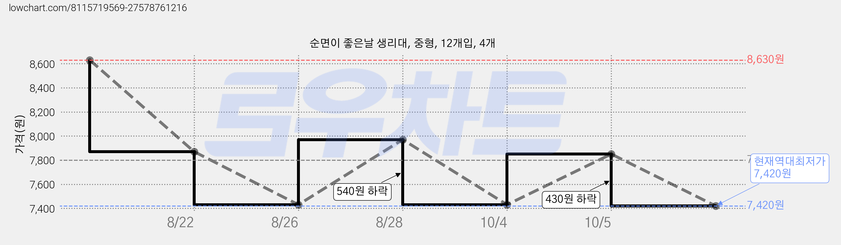 순면이 좋은날 생리대, 중형, 12개입, 4개 가격 변동 차트, 현재가 7,420원, 역대최저가
