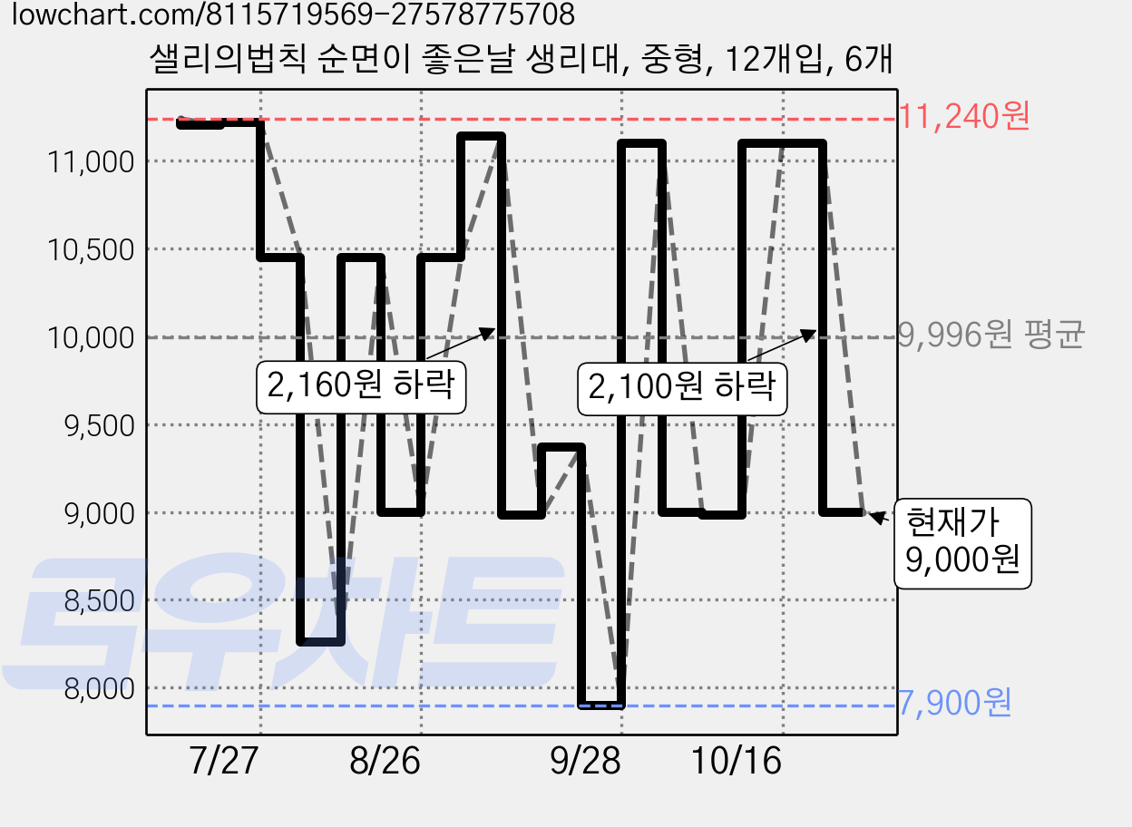 샐리의법칙 순면이 좋은날 생리대, 중형, 12개입, 6개 가격 변동 차트, 현재가 9,000원, 관측 최저가 7,900원