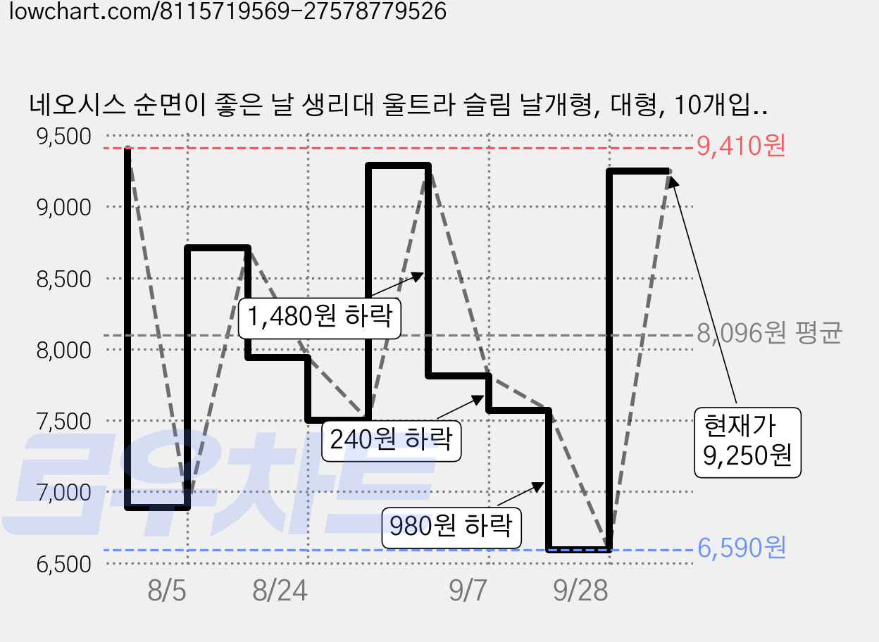 네오시스 순면이 좋은 날 생리대 울트라 슬림 날개형, 대형, 10개입, 5개 가격 변동 차트, 현재가 9,250원, 관측 최저가 6,590원