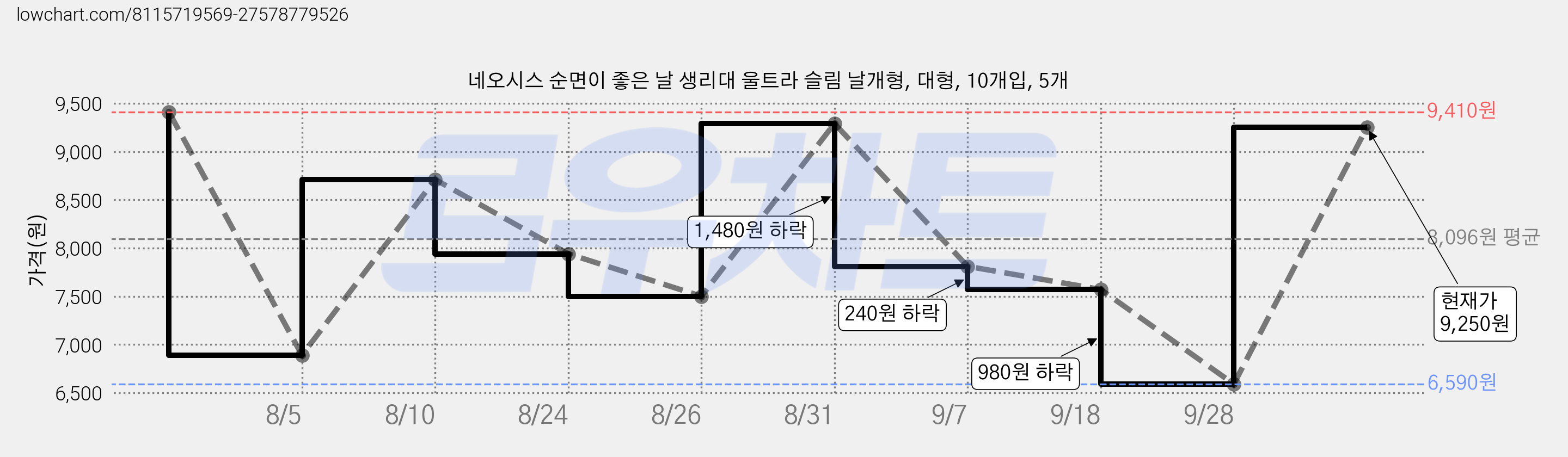 네오시스 순면이 좋은 날 생리대 울트라 슬림 날개형, 대형, 10개입, 5개 가격 변동 차트, 현재가 9,250원, 관측 최저가 6,590원