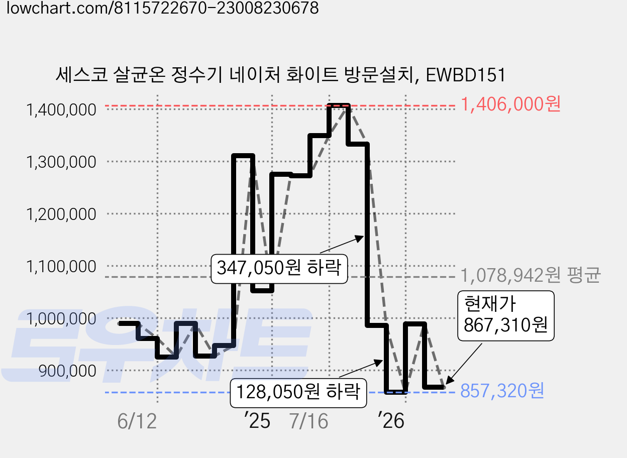 세스코 살균온 정수기 네이처 화이트 방문설치, EWBD151 가격 변동 차트, 현재가 867,310원, 관측 최저가 857,320원