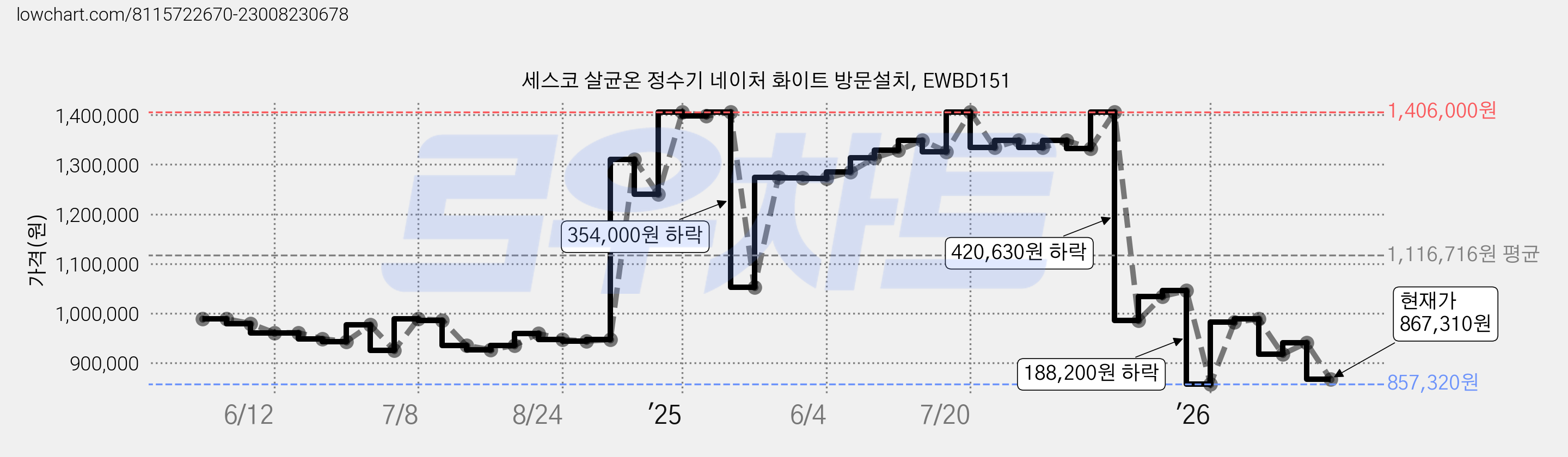 세스코 살균온 정수기 네이처 화이트 방문설치, EWBD151 가격 변동 차트, 현재가 867,310원, 관측 최저가 857,320원