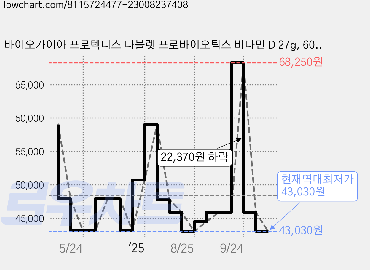 바이오가이아 프로텍티스 타블렛 프로바이오틱스 비타민 D 27g, 60정, 1개 가격 변동 차트, 현재가 43,030원, 역대최저가