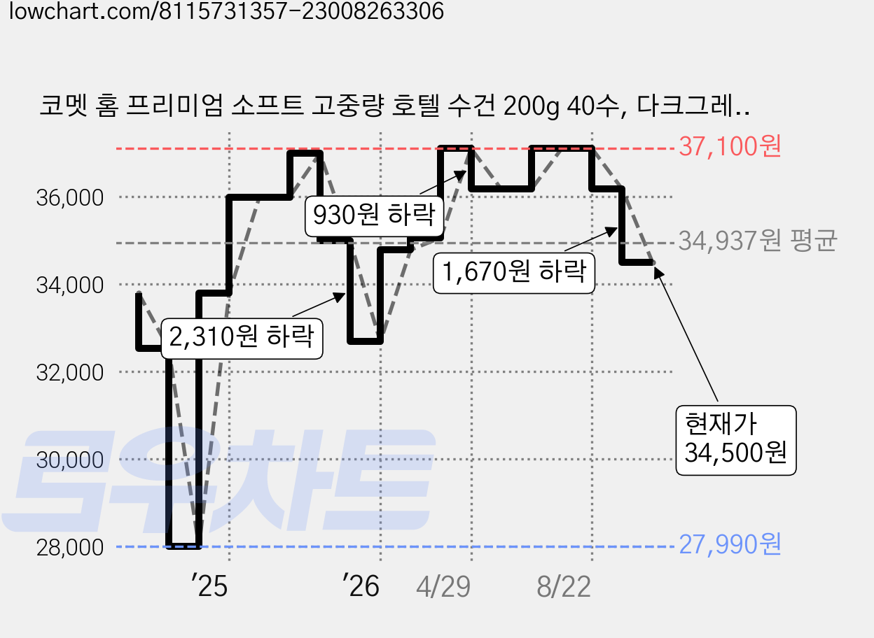 코멧 홈 프리미엄 소프트 고중량 호텔 수건 200g 40수, 다크그레이, 10개 가격 변동 차트, 현재가 34,500원, 관측 최저가 27,990원