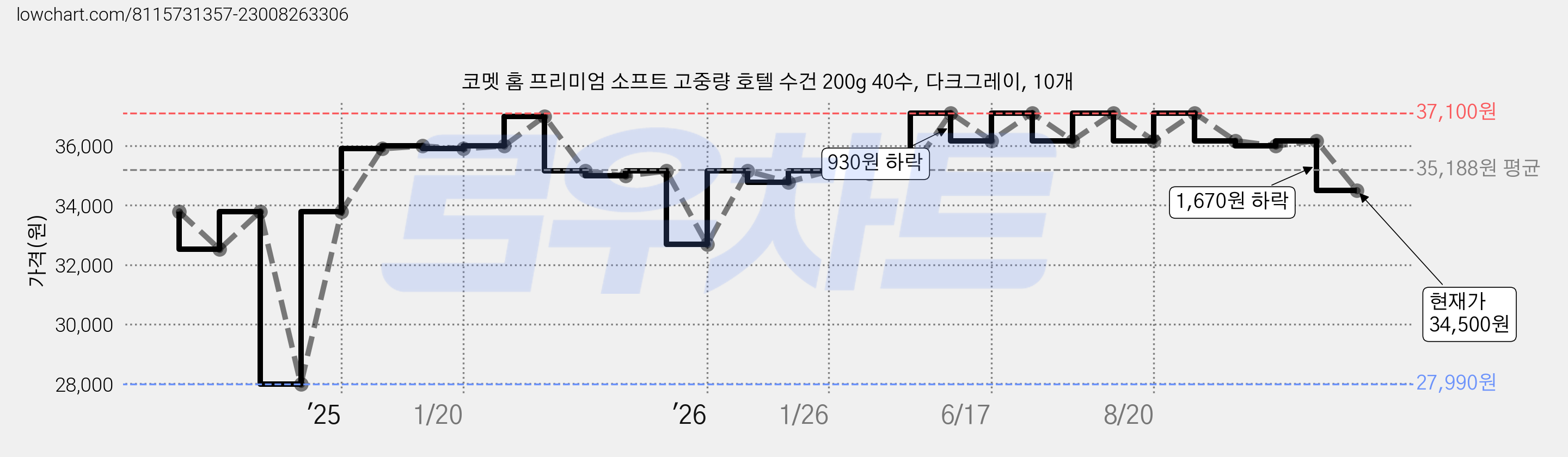 코멧 홈 프리미엄 소프트 고중량 호텔 수건 200g 40수, 다크그레이, 10개 가격 변동 차트, 현재가 34,500원, 관측 최저가 27,990원
